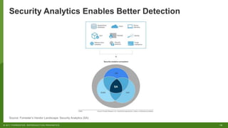 15© 2017 FORRESTER. REPRODUCTION PROHIBITED.
Security Analytics Enables Better Detection
Source: Forrester’s Vendor Landscape: Security Analytics (SA)
 