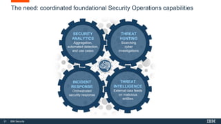 31 IBM Security
The need: coordinated foundational Security Operations capabilities
THREAT
INTELLIGENCE
External data feeds
on malicious
entities
THREAT
HUNTING
Searching
cyber
investigations
SECURITY
ANALYTICS
Aggregation,
automated detection,
and use cases
INCIDENT
RESPONSE
Orchestrated
security response
 