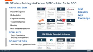 32 IBM Security
Event Correlation
and Log Management
IBM QRadar Security Intelligence
SIEM LAYER
Incident Response
Orchestration
Cognitive Security
Threat Intelligence
Hunting
User and Entity Behavior
ABOVE THE SIEM
New Security Operations Tools
BELOW THE SIEM
IBM QRadar – An integrated ‘Above SIEM’ solution for the SOC
IBM
Security
App
Exchange
 