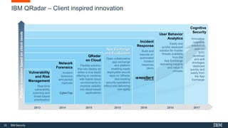 33 IBM Security
Cognitive
Security
User Behavior
Analytics
Easily and
quickly deployed
solution for Insider
threats available
from the
App Exchange
delivering insights
and value in
minutes
Incident
Response
Build and
execute an
automated
incident
response
plans
App Exchange
and EcoSystem
Open collaborative
app exchange
and platform
enabling easily
deployable secure
apps on QRadar
fast tracking
security operations
rollout and delivering
real agility
QRadar
on Cloud
Flexible solution
that can deploy as
either a true SaaS
offering or combine
with hybrid cloud
environments to
improve visibility
into cloud-based
applications
Network
Forensics
Incident
forensics
and packet
captures
CyberTap
ClientNeeds
Vulnerability
and Risk
Management
Real-time
vulnerability
scanning and
threat based
prioritization
Platformevolutionbasedonclientneeds
IBM QRadar – Client inspired innovation
2013 2014 2015 2015 2016 2016 2017
Innovative
cognitive
solution to
address
SOC
workload
and skill
shortages
deployed
quickly and
easily from
the App
Exchange
 