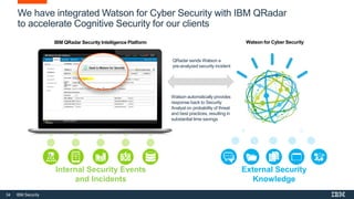 34 IBM Security
We have integrated Watson for Cyber Security with IBM QRadar
to accelerate Cognitive Security for our clients
Send to Watson for Security
Internal Security Events
and Incidents
External Security
Knowledge
IBM QRadar Security Intelligence Platform Watson for Cyber Security
QRadar sends Watson a
pre-analyzed security incident
Watson automatically provides
response back to Security
Analyst on probability of threat
and best practices, resulting in
substantial time savings
 