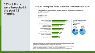7© 2017 FORRESTER. REPRODUCTION PROHIBITED.
53% of firms
were breached in
the past 12
months.
44% of Enterprise Firms Suffered 2+ Breaches in 2016
 