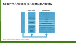 9© 2017 FORRESTER. REPRODUCTION PROHIBITED.
Security Analysis Is A Manual Activity
Source: Forrester’s Security Operations...