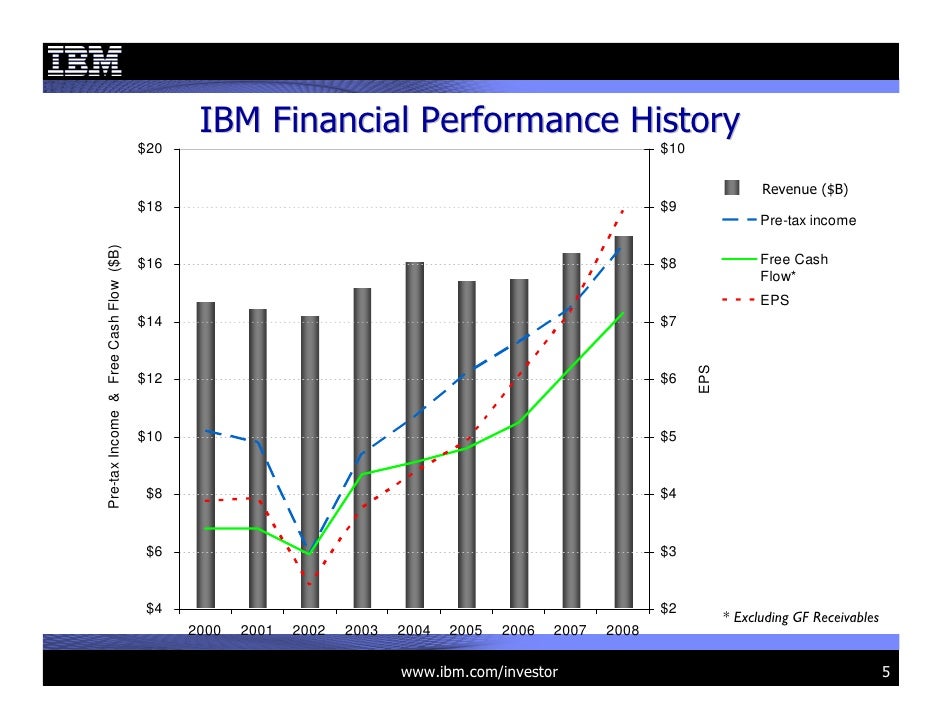 IBM Financial Performance History 20
