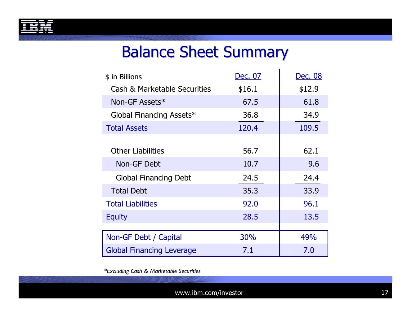 Balance Sheet Summary Dec. 07