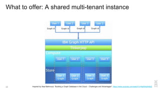 What to offer: A shared multi-tenant instance
22 Inspired by Alaa Mahmoud, "Building a Graph Database in the Cloud – Challenges and Advantages", https://www.youtube.com/watch?v=NaIS4q4n6sQ
 