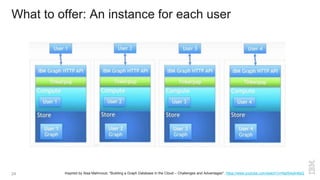 What to offer: An instance for each user
24 Inspired by Alaa Mahmoud, "Building a Graph Database in the Cloud – Challenges and Advantages", https://www.youtube.com/watch?v=NaIS4q4n6sQ
 