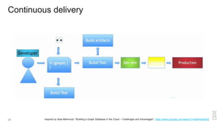 Continuous delivery
Inspired by Alaa Mahmoud, "Building a Graph Database in the Cloud – Challenges and Advantages", https://www.youtube.com/watch?v=NaIS4q4n6sQ26
 