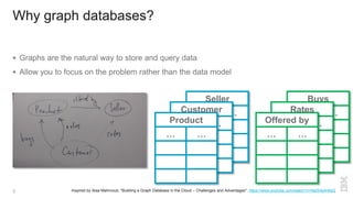 Seller
… …Customer
… …
Why graph databases?
 Graphs are the natural way to store and query data
 Allow you to focus on the problem rather than the data model
Inspired by Alaa Mahmoud, "Building a Graph Database in the Cloud – Challenges and Advantages", https://www.youtube.com/watch?v=NaIS4q4n6sQ3
Product
… …
Buys
… …Rates
… …Offered by
… …
 