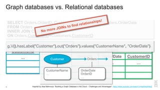 SELECT Orders.OrderID, Customers.CustomerName, Orders.OrderDate
FROM Orders
INNER JOIN Customers
ON Orders.CustomerID=Customers.CustomerID
Customers
CustomerID CustomerName
... ...
Orders
OrderID OrderDate CustomerID
… … …
Customer
CustomerName
…
Orders
OrderDate
OrderID
…
Graph databases vs. Relational databases
4
g.V().hasLabel("Customer").out("Orders").values("CustomerName", "OrderDate")
Inspired by Alaa Mahmoud, "Building a Graph Database in the Cloud – Challenges and Advantages", https://www.youtube.com/watch?v=NaIS4q4n6sQ
 