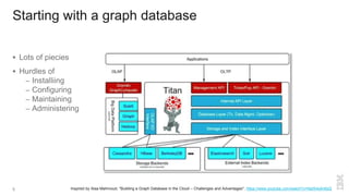 Starting with a graph database
 Lots of piecies
 Hurdles of
– Installiing
– Configuring
– Maintaining
– Administering
Inspired by Alaa Mahmoud, "Building a Graph Database in the Cloud – Challenges and Advantages", https://www.youtube.com/watch?v=NaIS4q4n6sQ5
 
