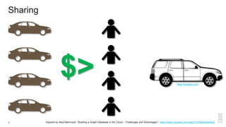 Sharing
Inspired by Alaa Mahmoud, "Building a Graph Database in the Cloud – Challenges and Advantages", https://www.youtube.com/watch?v=NaIS4q4n6sQ
$> https://pixabay.com
8
 