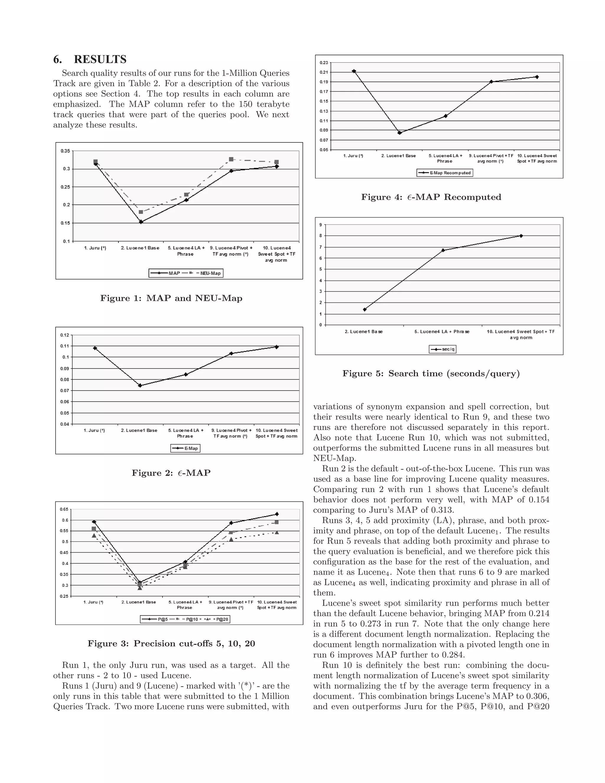6. RESULTS
Search quality results of our runs for the 1-Million Queries
Track are given in Table 2. For a description of the various
options see Section 4. The top results in each column are
emphasized. The MAP column refer to the 150 terabyte
track queries that were part of the queries pool. We next
analyze these results.
Figure 1: MAP and NEU-Map
Figure 2: -MAP
Figure 3: Precision cut-oﬀs 5, 10, 20
Run 1, the only Juru run, was used as a target. All the
other runs - 2 to 10 - used Lucene.
Runs 1 (Juru) and 9 (Lucene) - marked with ’(*)’ - are the
only runs in this table that were submitted to the 1 Million
Queries Track. Two more Lucene runs were submitted, with
Figure 4: -MAP Recomputed
Figure 5: Search time (seconds/query)
variations of synonym expansion and spell correction, but
their results were nearly identical to Run 9, and these two
runs are therefore not discussed separately in this report.
Also note that Lucene Run 10, which was not submitted,
outperforms the submitted Lucene runs in all measures but
NEU-Map.
Run 2 is the default - out-of-the-box Lucene. This run was
used as a base line for improving Lucene quality measures.
Comparing run 2 with run 1 shows that Lucene’s default
behavior does not perform very well, with MAP of 0.154
comparing to Juru’s MAP of 0.313.
Runs 3, 4, 5 add proximity (LA), phrase, and both prox-
imity and phrase, on top of the default Lucene1. The results
for Run 5 reveals that adding both proximity and phrase to
the query evaluation is beneﬁcial, and we therefore pick this
conﬁguration as the base for the rest of the evaluation, and
name it as Lucene4. Note then that runs 6 to 9 are marked
as Lucene4 as well, indicating proximity and phrase in all of
them.
Lucene’s sweet spot similarity run performs much better
than the default Lucene behavior, bringing MAP from 0.214
in run 5 to 0.273 in run 7. Note that the only change here
is a diﬀerent document length normalization. Replacing the
document length normalization with a pivoted length one in
run 6 improves MAP further to 0.284.
Run 10 is deﬁnitely the best run: combining the docu-
ment length normalization of Lucene’s sweet spot similarity
with normalizing the tf by the average term frequency in a
document. This combination brings Lucene’s MAP to 0.306,
and even outperforms Juru for the P@5, P@10, and P@20
 