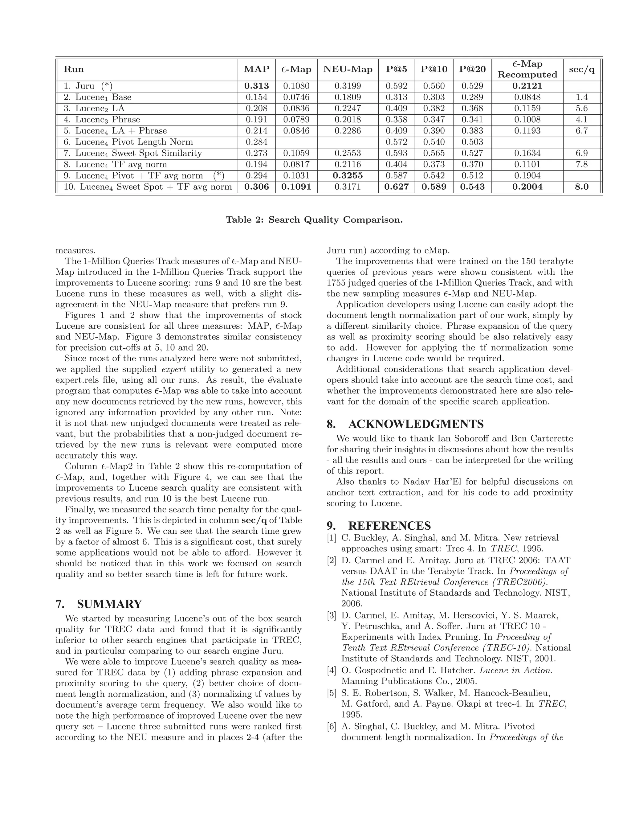 Run MAP -Map NEU-Map P@5 P@10 P@20
-Map
sec/q
Recomputed
1. Juru (*) 0.313 0.1080 0.3199 0.592 0.560 0.529 0.2121
2. Lucene1 Base 0.154 0.0746 0.1809 0.313 0.303 0.289 0.0848 1.4
3. Lucene2 LA 0.208 0.0836 0.2247 0.409 0.382 0.368 0.1159 5.6
4. Lucene3 Phrase 0.191 0.0789 0.2018 0.358 0.347 0.341 0.1008 4.1
5. Lucene4 LA + Phrase 0.214 0.0846 0.2286 0.409 0.390 0.383 0.1193 6.7
6. Lucene4 Pivot Length Norm 0.284 0.572 0.540 0.503
7. Lucene4 Sweet Spot Similarity 0.273 0.1059 0.2553 0.593 0.565 0.527 0.1634 6.9
8. Lucene4 TF avg norm 0.194 0.0817 0.2116 0.404 0.373 0.370 0.1101 7.8
9. Lucene4 Pivot + TF avg norm (*) 0.294 0.1031 0.3255 0.587 0.542 0.512 0.1904
10. Lucene4 Sweet Spot + TF avg norm 0.306 0.1091 0.3171 0.627 0.589 0.543 0.2004 8.0
Table 2: Search Quality Comparison.
measures.
The 1-Million Queries Track measures of -Map and NEU-
Map introduced in the 1-Million Queries Track support the
improvements to Lucene scoring: runs 9 and 10 are the best
Lucene runs in these measures as well, with a slight dis-
agreement in the NEU-Map measure that prefers run 9.
Figures 1 and 2 show that the improvements of stock
Lucene are consistent for all three measures: MAP, -Map
and NEU-Map. Figure 3 demonstrates similar consistency
for precision cut-oﬀs at 5, 10 and 20.
Since most of the runs analyzed here were not submitted,
we applied the supplied expert utility to generated a new
expert.rels ﬁle, using all our runs. As result, the evaluate
program that computes -Map was able to take into account
any new documents retrieved by the new runs, however, this
ignored any information provided by any other run. Note:
it is not that new unjudged documents were treated as rele-
vant, but the probabilities that a non-judged document re-
trieved by the new runs is relevant were computed more
accurately this way.
Column -Map2 in Table 2 show this re-computation of
-Map, and, together with Figure 4, we can see that the
improvements to Lucene search quality are consistent with
previous results, and run 10 is the best Lucene run.
Finally, we measured the search time penalty for the qual-
ity improvements. This is depicted in column sec/q of Table
2 as well as Figure 5. We can see that the search time grew
by a factor of almost 6. This is a signiﬁcant cost, that surely
some applications would not be able to aﬀord. However it
should be noticed that in this work we focused on search
quality and so better search time is left for future work.
7. SUMMARY
We started by measuring Lucene’s out of the box search
quality for TREC data and found that it is signiﬁcantly
inferior to other search engines that participate in TREC,
and in particular comparing to our search engine Juru.
We were able to improve Lucene’s search quality as mea-
sured for TREC data by (1) adding phrase expansion and
proximity scoring to the query, (2) better choice of docu-
ment length normalization, and (3) normalizing tf values by
document’s average term frequency. We also would like to
note the high performance of improved Lucene over the new
query set – Lucene three submitted runs were ranked ﬁrst
according to the NEU measure and in places 2-4 (after the
Juru run) according to eMap.
The improvements that were trained on the 150 terabyte
queries of previous years were shown consistent with the
1755 judged queries of the 1-Million Queries Track, and with
the new sampling measures -Map and NEU-Map.
Application developers using Lucene can easily adopt the
document length normalization part of our work, simply by
a diﬀerent similarity choice. Phrase expansion of the query
as well as proximity scoring should be also relatively easy
to add. However for applying the tf normalization some
changes in Lucene code would be required.
Additional considerations that search application devel-
opers should take into account are the search time cost, and
whether the improvements demonstrated here are also rele-
vant for the domain of the speciﬁc search application.
8. ACKNOWLEDGMENTS
We would like to thank Ian Soboroﬀ and Ben Carterette
for sharing their insights in discussions about how the results
- all the results and ours - can be interpreted for the writing
of this report.
Also thanks to Nadav Har’El for helpful discussions on
anchor text extraction, and for his code to add proximity
scoring to Lucene.
9. REFERENCES
[1] C. Buckley, A. Singhal, and M. Mitra. New retrieval
approaches using smart: Trec 4. In TREC, 1995.
[2] D. Carmel and E. Amitay. Juru at TREC 2006: TAAT
versus DAAT in the Terabyte Track. In Proceedings of
the 15th Text REtrieval Conference (TREC2006).
National Institute of Standards and Technology. NIST,
2006.
[3] D. Carmel, E. Amitay, M. Herscovici, Y. S. Maarek,
Y. Petruschka, and A. Soﬀer. Juru at TREC 10 -
Experiments with Index Pruning. In Proceeding of
Tenth Text REtrieval Conference (TREC-10). National
Institute of Standards and Technology. NIST, 2001.
[4] O. Gospodnetic and E. Hatcher. Lucene in Action.
Manning Publications Co., 2005.
[5] S. E. Robertson, S. Walker, M. Hancock-Beaulieu,
M. Gatford, and A. Payne. Okapi at trec-4. In TREC,
1995.
[6] A. Singhal, C. Buckley, and M. Mitra. Pivoted
document length normalization. In Proceedings of the
 