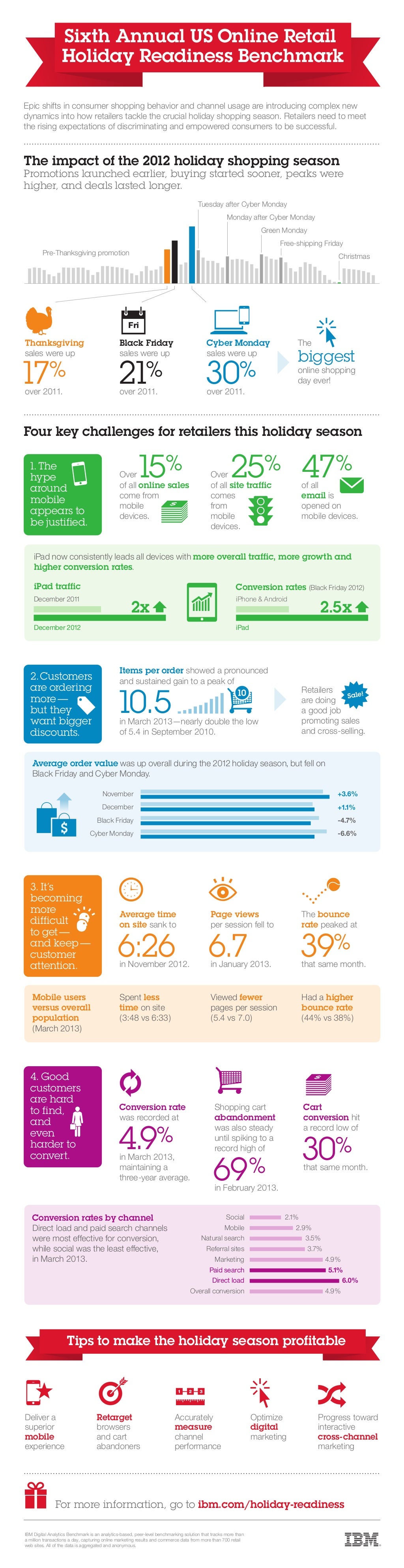 Infographic IBM Sixth Annual US Online Retail Holiday Readiness Benc…