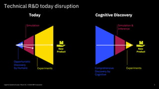Technical R&D today disruption
2Cognitive Systems Europe / March 24 / © 2020 IBM Corporation
 