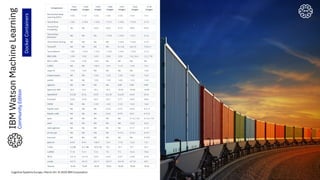 23
IBMWatsonMachineLearning
CommunityEdition
DockerContainers
Cognitive Systems Europe / March 24 / © 2020 IBM Corporation
 