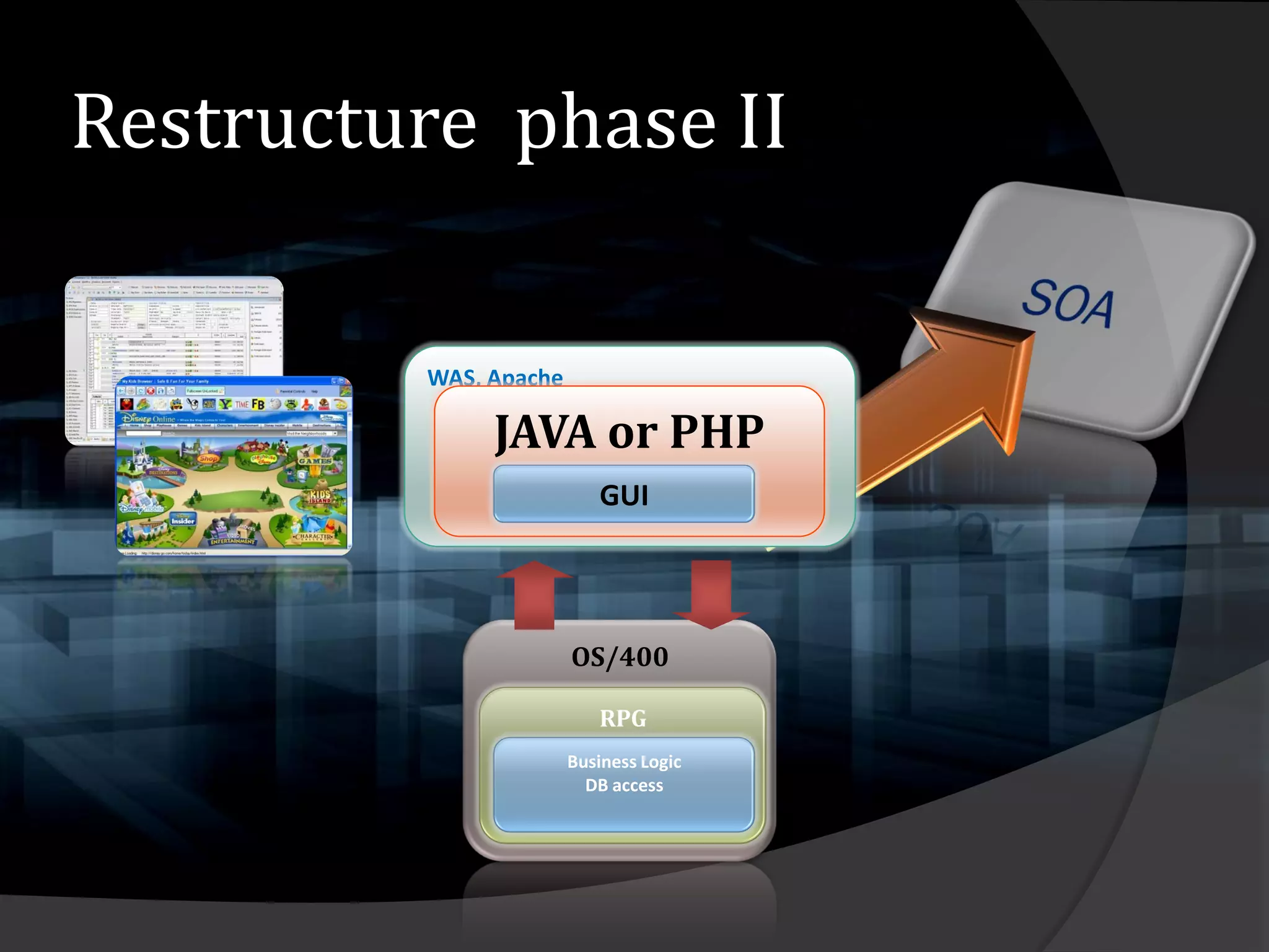 Restructure phase II

         WAS, Apache

              JAVA or PHP
                          GUI




                       OS/400

                          RPG
                       Business Logic
                         DB access
 