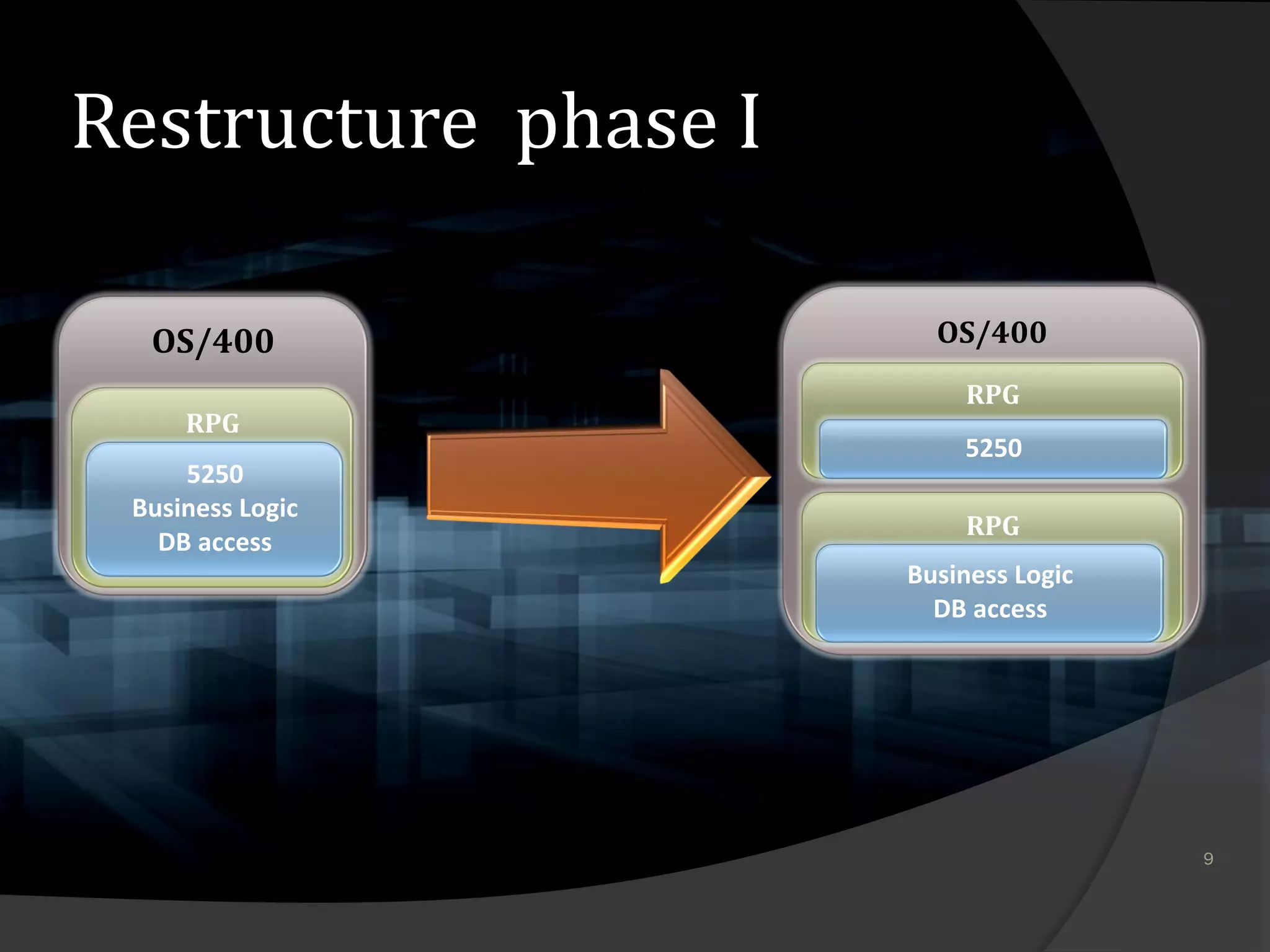 Restructure phase I

  OS/400                OS/400
                          RPG
     RPG
                          5250
     5250
 Business Logic
                          RPG
   DB access
                      Business Logic
                        DB access




                                       9
 