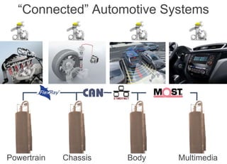Internal | CDG-SMT/EMT | 4/12/2014 | © Robert Bosch GmbH 2014. All rights reserved, also regarding any disposal, exploitation, reproduction,
editing, distribution, as well as in the event of applications for industrial property rights.
IBM Innovate 2014
Cross Divisional Group - Software, Methods and Tools
Chassis MultimediaBody
“Connected” Automotive Systems
Powertrain
 