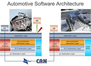 Internal | CDG-SMT/EMT | 4/12/2014 | © Robert Bosch GmbH 2014. All rights reserved, also regarding any disposal, exploitation, reproduction,
editing, distribution, as well as in the event of applications for industrial property rights.
Cross Divisional Group - Software, Methods and Tools
Automotive Software Architecture
C1 C2
C2
 