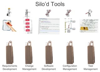 Internal | CDG-SMT/EMT | 4/12/2014 | © Robert Bosch GmbH 2014. All rights reserved, also regarding any disposal, exploitation, reproduction,
editing, distribution, as well as in the event of applications for industrial property rights.
IBM Innovate 2014
Cross Divisional Group - Software, Methods and Tools
Silo’d Tools
Requirements
Development
Software
Development
Configuration
Management
Test
Management
Change
Management
 