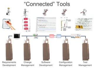 Internal | CDG-SMT/EMT | 4/12/2014 | © Robert Bosch GmbH 2014. All rights reserved, also regarding any disposal, exploitation, reproduction,
editing, distribution, as well as in the event of applications for industrial property rights.
IBM Innovate 2014
Cross Divisional Group - Software, Methods and Tools
Requirements
Development
Software
Development
Configuration
Management
Test
Management
Change
Management
“Connected” Tools
 