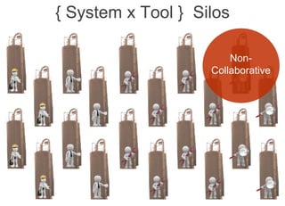 Internal | CDG-SMT/EMT | 4/12/2014 | © Robert Bosch GmbH 2014. All rights reserved, also regarding any disposal, exploitation, reproduction,
editing, distribution, as well as in the event of applications for industrial property rights.
IBM Innovate 2014
Cross Divisional Group - Software, Methods and Tools
{ System x Tool } Silos
Non-
Collaborative
 