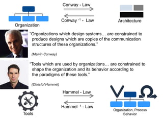 Internal | CDG-SMT/EMT | 4/12/2014 | © Robert Bosch GmbH 2014. All rights reserved, also regarding any disposal, exploitation, reproduction,
editing, distribution, as well as in the event of applications for industrial property rights.
IBM Innovate 2014
Cross Divisional Group - Software, Methods and Tools
“Organizations which design systems… are constrained to
produce designs which are copies of the communication
structures of these organizations.”
(Melvin Conway)
Organization
Architecture
Conway - Law
Conway -1 - Law
Organization, Process
Behavior
Hammel - Law
Hammel -1 - Law
Tools
“Tools which are used by organizations… are constrained to
shape the organization and its behavior according to
the paradigms of these tools.”
(Christof Hammel)
 