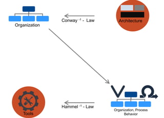 Internal | CDG-SMT/EMT | 4/12/2014 | © Robert Bosch GmbH 2014. All rights reserved, also regarding any disposal, exploitation, reproduction,
editing, distribution, as well as in the event of applications for industrial property rights.
IBM Innovate 2014
Cross Divisional Group - Software, Methods and Tools
Organization
Conway -1 - Law
Organization, Process
Behavior
Hammel -1 - Law
Tools
Architecture
 