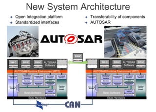 Internal | CDG-SMT/EMT | 4/12/2014 | © Robert Bosch GmbH 2014. All rights reserved, also regarding any disposal, exploitation, reproduction,
editing, distribution, as well as in the event of applications for industrial property rights.
IBM Innovate 2014
Cross Divisional Group - Software, Methods and Tools
New System Architecture
 Open Integration platform
 Standardized interfaces
 Transferability of components
 AUTOSAR
 