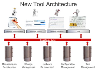 Internal | CDG-SMT/EMT | 4/12/2014 | © Robert Bosch GmbH 2014. All rights reserved, also regarding any disposal, exploitation, reproduction,
editing, distribution, as well as in the event of applications for industrial property rights.
IBM Innovate 2014
Cross Divisional Group - Software, Methods and Tools
Requirements
Development
Software
Development
Configuration
Management
Test
Management
Change
Management
Coupling / Sync
Develop Requirements Manage Project Develop Software Test
New Tool Architecture
 