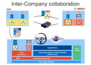 Internal | CDG-SMT/EMT | 4/12/2014 | © Robert Bosch GmbH 2014. All rights reserved, also regarding any disposal, exploitation, reproduction,
editing, distribution, as well as in the event of applications for industrial property rights.
Cross Divisional Group - Software, Methods and Tools
Inter-Company collaboration
OEM
.aar
Auto-IWG Eclipse
Applications
Automotive Domain Object Models
BDOM, Artop
Metadata Framework
Build
Framework
ALM
PlugIns
 