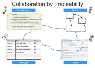 Internal | CDG-SMT/EMT | 4/12/2014 | © Robert Bosch GmbH 2014. All rights reserved, also regarding any disposal, exploitation, reproduction,
editing, distribution, as well as in the event of applications for industrial property rights.
Cross Divisional Group - Software, Methods and Tools
Collaboration by Traceability
Requirements Design
CodeTest Case
 