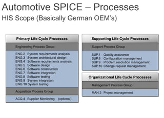 Internal | CDG-SMT/EMT | 4/12/2014 | © Robert Bosch GmbH 2014. All rights reserved, also regarding any disposal, exploitation, reproduction,
editing, distribution, as well as in the event of applications for industrial property rights.
Cross Divisional Group - Software, Methods and Tools
Primary Life Cycle Processes
Engineering Process Group
ENG.2 System requirements analysis
ENG.3 System architectural design
ENG.4 Software requirements analysis
ENG.5 Software design
ENG.6 Software construction
ENG.7 Software integration
ENG.8 Software testing
ENG.9 System integration
ENG.10 System testing
Supporting Life Cycle Processes
Support Process Group
SUP.1 Quality assurance
SUP.8 Configuration management
SUP.9 Problem resolution management
SUP.10 Change request management
Organizational Life Cycle Processes
Management Process Group
MAN.3 Project managementAcquisition Process Group
ACQ.4 Supplier Monitoring (optional)
Automotive SPICE – Processes
HIS Scope (Basically German OEM’s)
 