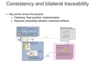 Internal | CDG-SMT/EMT | 4/12/2014 | © Robert Bosch GmbH 2014. All rights reserved, also regarding any disposal, exploitation, reproduction,
editing, distribution, as well as in the event of applications for industrial property rights.
Cross Divisional Group - Software, Methods and Tools
 Key points across the process
 Following “best practice” implementation
 Requires traceability between versioned artifacts
Consistency and bilateral traceability
 