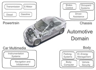 Internal | CDG-SMT/EMT | 4/12/2014 | © Robert Bosch GmbH 2014. All rights reserved, also regarding any disposal, exploitation, reproduction,
editing, distribution, as well as in the event of applications for industrial property rights.
Cross Divisional Group - Software, Methods and Tools
Car Multimedia
Instrumentation
Systems
Navigation and
Infotainment
Automotive
Domain
Body
Parking-
Systems
El.-Energy
Management
Body-
Computer
Vehicle
Security
Powertrain Chassis
Brake-
Control
Occupant-
Systems
Driver-
Assistance
Transmission E-Motor
Diesel Gasoline
 