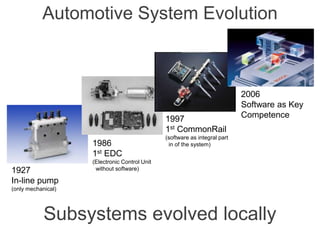 Internal | CDG-SMT/EMT | 4/12/2014 | © Robert Bosch GmbH 2014. All rights reserved, also regarding any disposal, exploitation, reproduction,
editing, distribution, as well as in the event of applications for industrial property rights.
IBM Innovate 2014
Cross Divisional Group - Software, Methods and Tools
Automotive System Evolution
1927
In-line pump
(only mechanical)
1986
1st EDC
(Electronic Control Unit
without software)
1997
1st CommonRail
(software as integral part
in of the system)
2006
Software as Key
Competence
Subsystems evolved locally
 