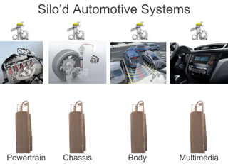 Internal | CDG-SMT/EMT | 4/12/2014 | © Robert Bosch GmbH 2014. All rights reserved, also regarding any disposal, exploitation, reproduction,
editing, distribution, as well as in the event of applications for industrial property rights.
IBM Innovate 2014
Cross Divisional Group - Software, Methods and Tools
Silo’d Automotive Systems
Powertrain Chassis MultimediaBody
 