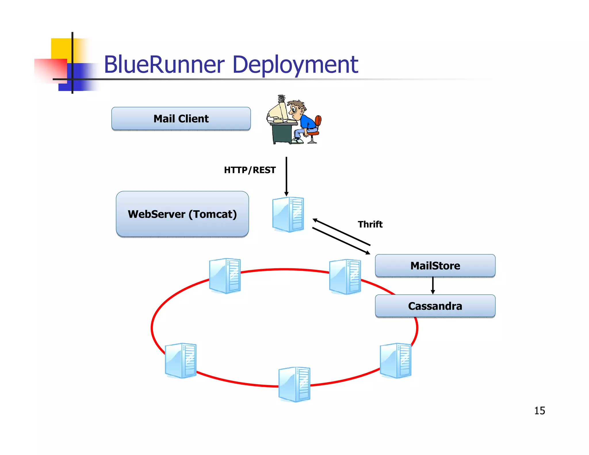 ,!
75:9
 
77
(
9

          Voldemort        BigTable
                                                Cassandra




                                            HBase
                        1234456


1   
96954224 2794289859364254 