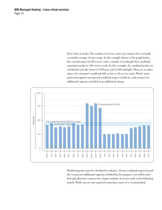 IBM Managed Hosting - Linux virtual services
Page 12




                                                              Here’s how it works: The number of service units you contract for is actually
                                                              a monthly average of your usage. In the example shown in the graph below,
                                                              the customer pays for 80 service units a month, even though their workload
                                                              sometimes peaks to 160 service units. In this example, the workload peaks are
                                                              scheduled each day between 9:00 p.m. and 12:00 midnight. However, at other
                                                              times, the customer’s workload falls as low as 50 service units. What’s more,
                                                              protection against unexpected workload surges is built in, with ten percent
                                                              additional capacity included at no additional charge.



                         200




                                                                                                          Scheduled peaks (160 SU)
                         150
              Capacity




                         100
                               10% unscheduled peaks (88 SU) included
                                       Commit level = 80 SU




                          50




                           0
                               Noon

                                      1pm

                                            2pm

                                                  3pm

                                                        4pm

                                                              5pm

                                                                    6pm

                                                                          7pm

                                                                                8pm

                                                                                      9pm

                                                                                            10pm

                                                                                                   11pm

                                                                                                           12am

                                                                                                                  1am

                                                                                                                        2am

                                                                                                                              3am

                                                                                                                                    4am

                                                                                                                                          5am

                                                                                                                                                6am

                                                                                                                                                      7am

                                                                                                                                                            8am

                                                                                                                                                                  9am

                                                                                                                                                                        10am

                                                                                                                                                                               11am




                                                              Workload peaks must be scheduled in advance. If your workload surges beyond
                                                              the ten percent additional capacity included for this purpose, you will be noti-
                                                              ﬁed and advised to contract for a larger number of service units in the following
                                                              month. While you are not required to purchase more, it is recommended.
 