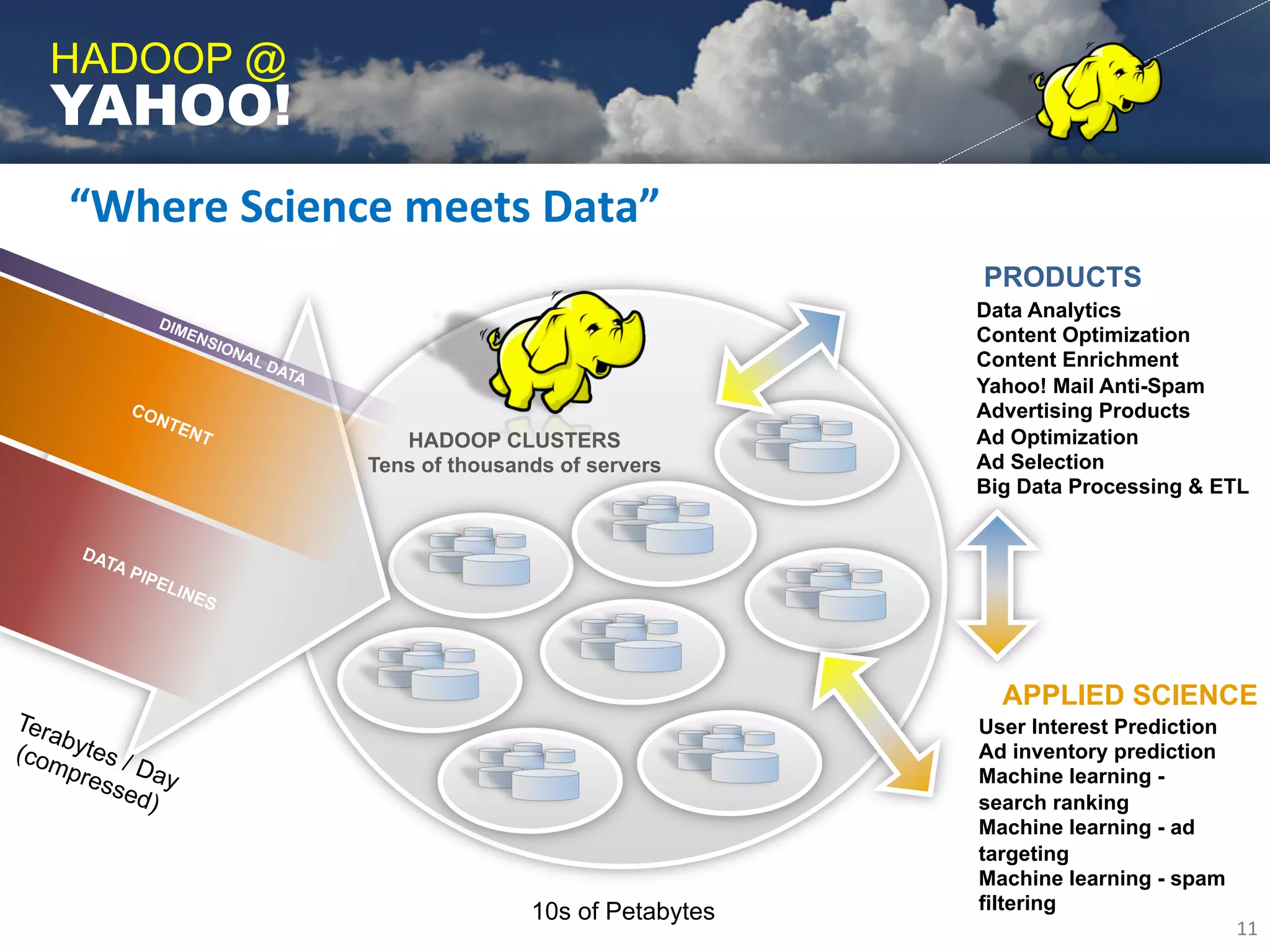 HADOOP @
YAHOO!
“Where	
  Science	
  meets	
  Data”	
  
                                                     PRODUCTS
                                                     Data Analytics
                                                     Content Optimization
                                                     Content Enrichment
                                                     Yahoo! Mail Anti-Spam
                                                     Advertising Products
                      HADOOP CLUSTERS                Ad Optimization
                   Tens of thousands of servers      Ad Selection
                                                     Big Data Processing & ETL




                                                       APPLIED SCIENCE
                                                     User Interest Prediction
                                                     Ad inventory prediction
                                                     Machine learning -
                                                     search ranking
                                                     Machine learning - ad
                                                     targeting
                                                     Machine learning - spam
                                  10s of Petabytes   filtering
                                                                                11	
  
 