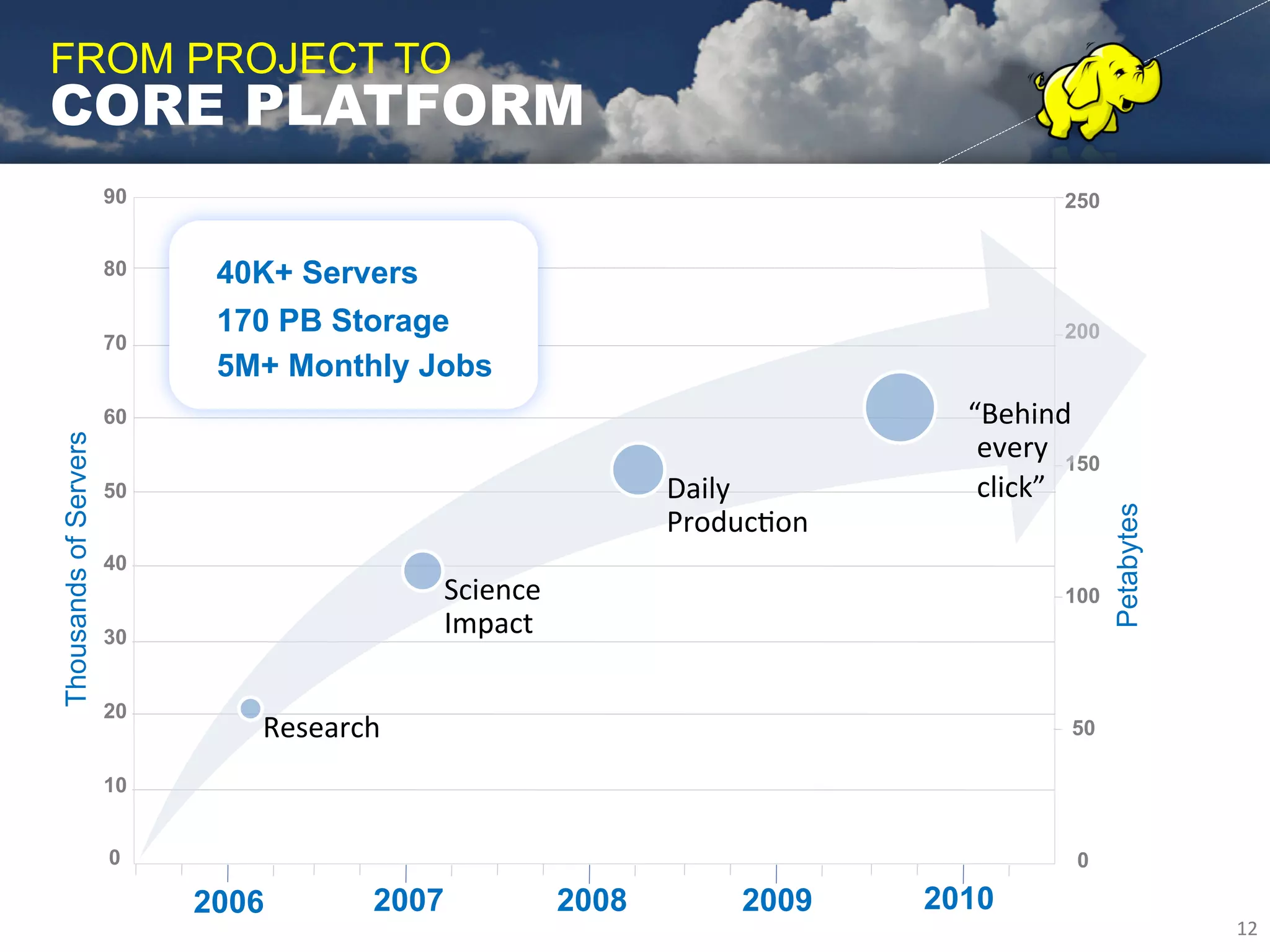 FROM PROJECT TO
CORE PLATFORM
                       90                                                                        250


                       80    40K+ Servers
                             170 PB Storage                                                      200
                       70
                             5M+ Monthly Jobs
                       60                                                              “Behind	
  
                                                                                        every	
   150
Thousands of Servers




                       50                                            Daily	
            click”	
  
                                                                     ProducFon	
       	
  




                                                                                                        Petabytes
                       40
                                                Science	
                                        100
                       30
                                                Impact	
  

                       20
                               Research	
                                                         50

                       10


                       0                                                                          0

                            2006         2007                 2008         2009      2010
                                                                                                                    12	
  
 