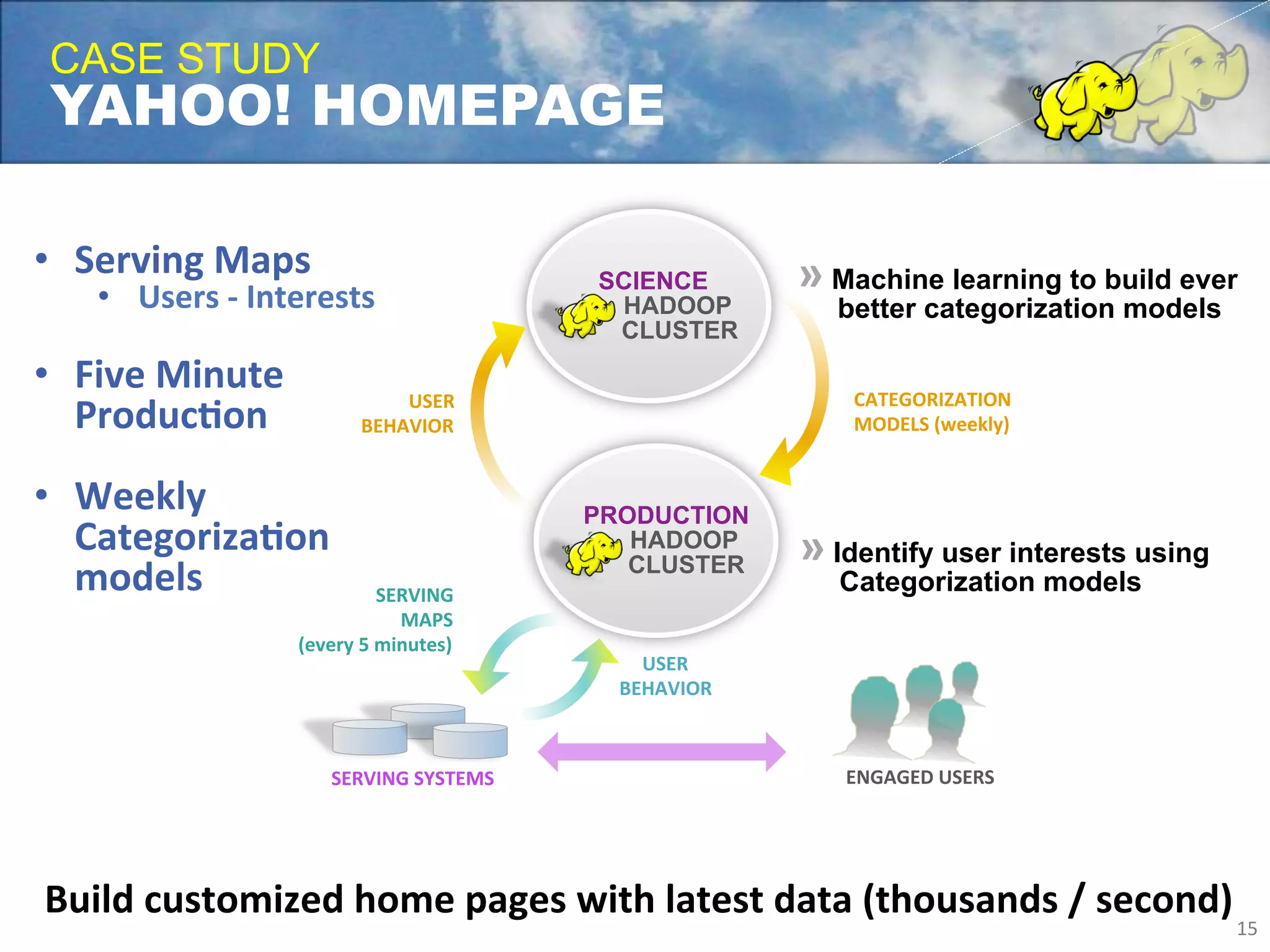 CASE STUDY
 YAHOO! HOMEPAGE

•  Serving	
  Maps	
                                       SCIENCE          »	
  Machine learning to build ever
       •  Users	
  -­‐	
  Interests	
                       HADOOP             better categorization models
	
                                                          CLUSTER
•  Five	
  Minute	
                        USER	
                               CATEGORIZATION	
  
     ProducLon	
                       BEHAVIOR	
                               MODELS	
  (weekly)	
  
	
  
•  Weekly	
                                                PRODUCTION
     CategorizaLon	
                                          HADOOP
                                                                            »	
  Identify user interests using
     models	
                               SERVING	
  
                                                              CLUSTER
                                                                               Categorization models
                                              MAPS	
  
                             (every	
  5	
  minutes)	
  
                                                               USER	
  
                                                             BEHAVIOR	
  



                                  SERVING	
  SYSTEMS                           ENGAGED	
  USERS



	
  
Build	
  customized	
  home	
  pages	
  with	
  latest	
  data	
  (thousands	
  /	
  second)	
  
                                                                                                                 15	
  
 