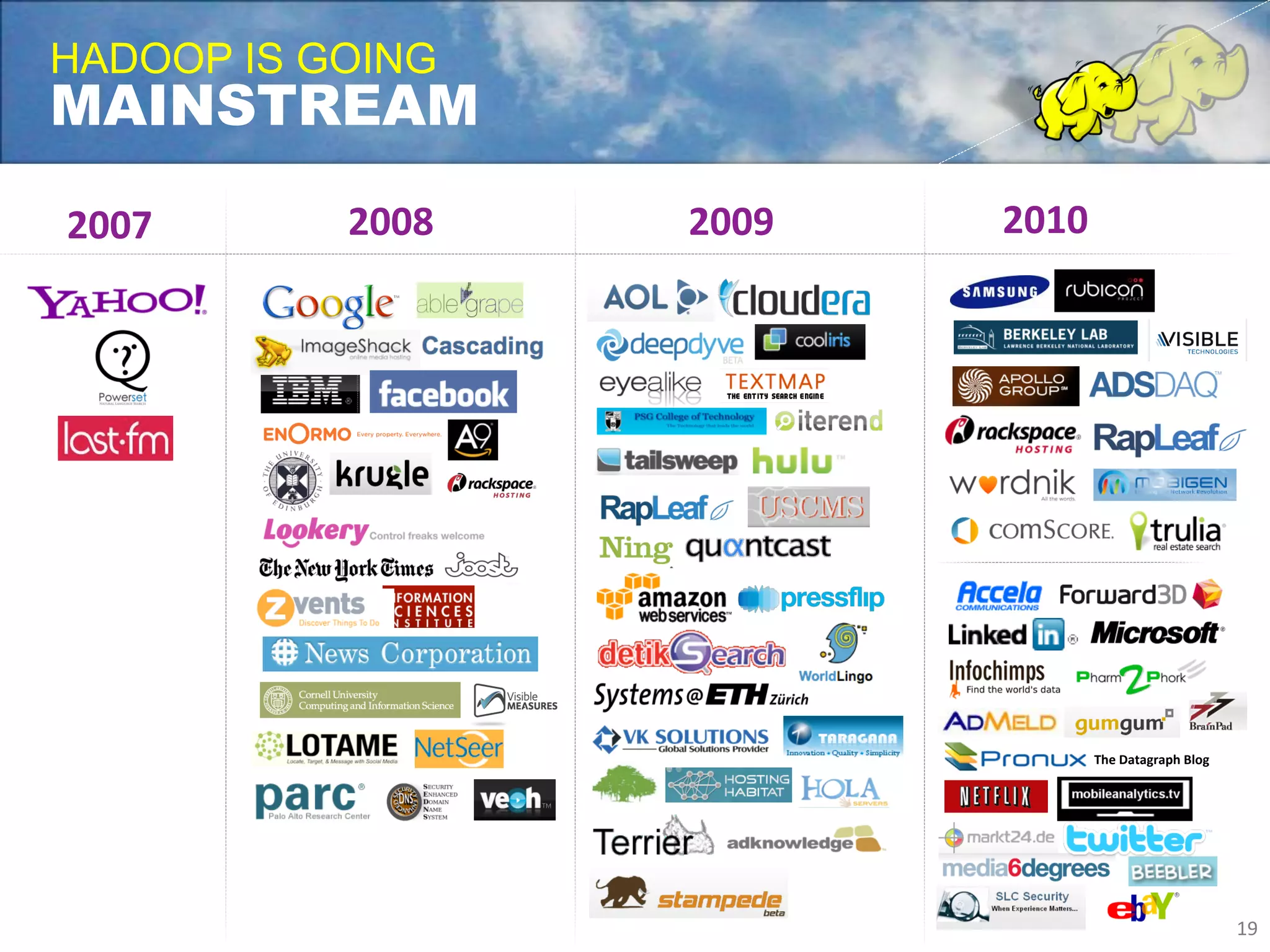 HADOOP IS GOING
MAINSTREAM

2007       2008   2009   2010




                                The	
  Datagraph	
  Blog	
  




                                                               19	
  
 