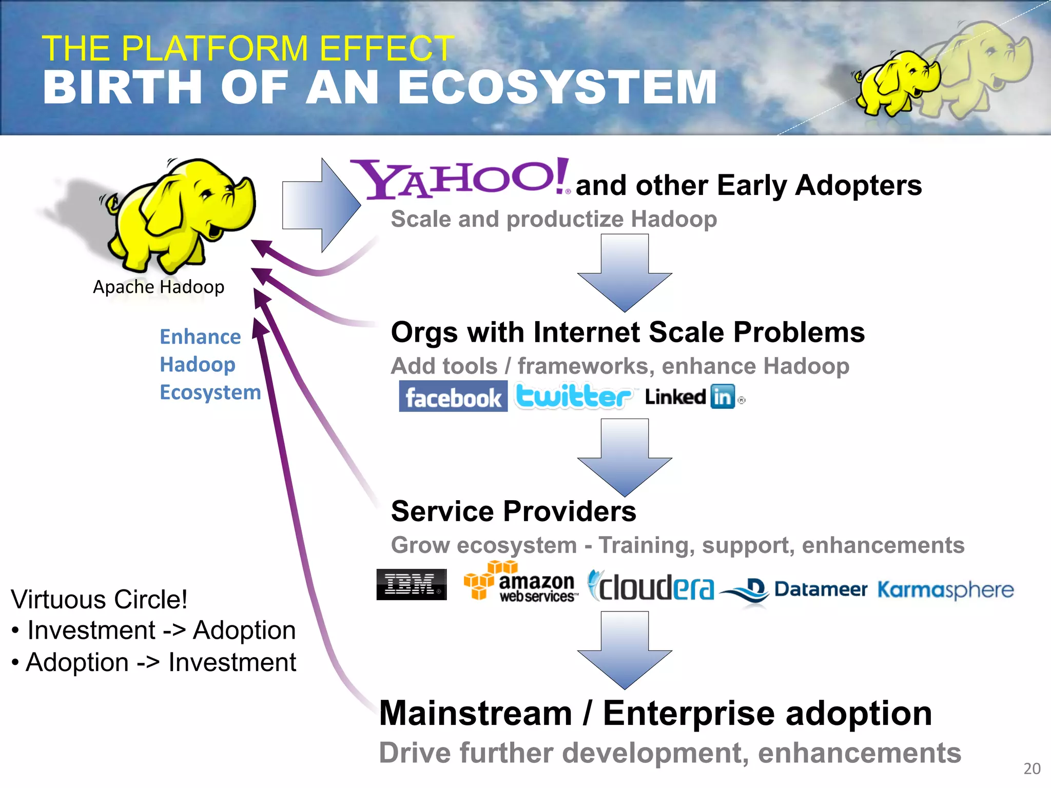THE PLATFORM EFFECT
  BIRTH OF AN ECOSYSTEM
                                	
  	
  	
  	
  	
  	
  	
  	
  	
  	
  	
  	
  	
  	
  	
  	
  	
  	
  	
  	
  	
  	
  	
  	
  	
  	
  	
  	
  and other Early Adopters
                                Scale and productize Hadoop

       Apache	
  Hadoop	
  

                Enhance	
       Orgs with Internet Scale Problems
                Hadoop	
        Add tools / frameworks, enhance Hadoop
                Ecosystem	
  




                                Service Providers
                                Grow ecosystem - Training, support, enhancements

Virtuous Circle!
•  Investment -> Adoption
•  Adoption -> Investment

                                Mainstream / Enterprise adoption
                                Drive further development, enhancements                                                                                                    20	
  
 