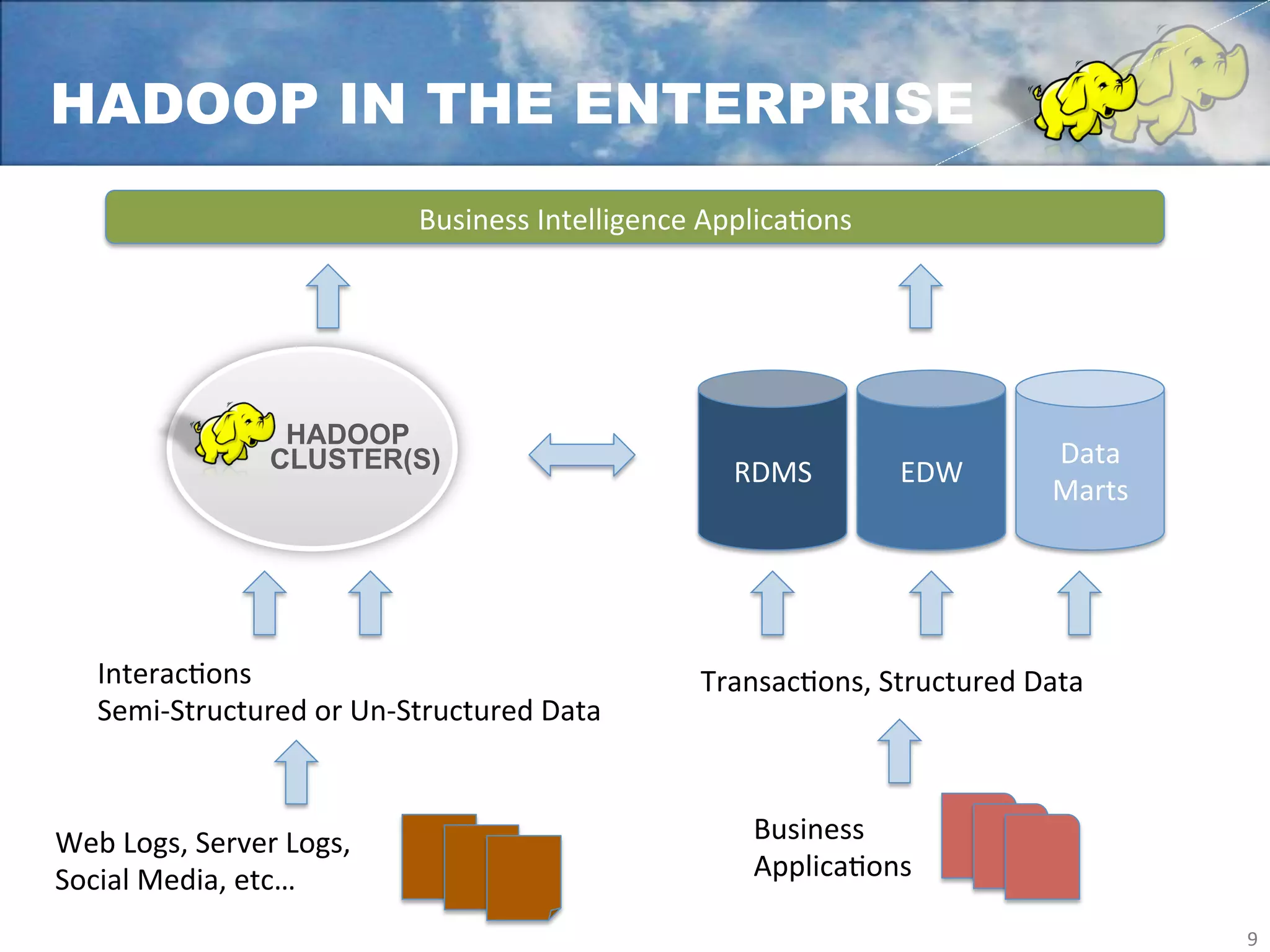 HADOOP IN THE ENTERPRISE
                                      Business	
  Intelligence	
  ApplicaFons	
  




                         HADOOP
                        CLUSTER(S)                                                                 Data	
  
                                                                    RDMS	
          EDW	
  
                                                                                                   Marts	
  




    InteracFons	
                                                TransacFons,	
  Structured	
  Data	
  
    Semi-­‐Structured	
  or	
  Un-­‐Structured	
  Data	
  



Web	
  Logs,	
  Server	
  Logs,	
                                     Business	
  
Social	
  Media,	
  etc…	
                                            ApplicaFons	
  

                                                                                                               9	
  
 