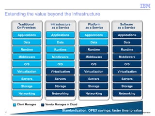 Extending the value beyond the infrastructure

     Traditional         Infrastructure             Platform              Software
     On-Premises          as a Service            as a Service           as a Service

      Applications        Applications           Applications            Applications

         Data                 Data                   Data                    Data

       Runtime              Runtime                 Runtime                Runtime

      Middleware          Middleware              Middleware             Middleware

          O/S                 O/S                     O/S                    O/S

     Virtualization      Virtualization          Virtualization         Virtualization

        Servers             Servers                 Servers                Servers

        Storage             Storage                 Storage                Storage

      Networking          Networking              Networking             Networking


     Client Manages   Vendor Manages in Cloud


17
                                  Standardization; OPEX savings; faster time to valueCorporation
                                                                               © 2009 IBM
 