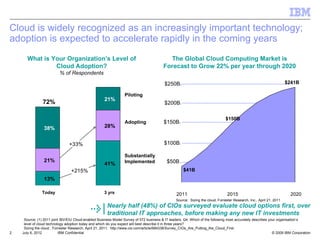 Cloud is widely recognized as an increasingly important technology;
adoption is expected to accelerate rapidly in the coming years
      What is Your Organization’s Level of                                                 The Global Cloud Computing Market is
               Cloud Adoption?                                                           Forecast to Grow 22% per year through 2020
                          % of Respondents
                                                    91%                                   $250B                                                                       $241B

                                                                  Piloting
                                                     21%
                72%                                                                       $200B

                                                                                                                                $150B
                                                                  Adopting               $150B
                 38%                                 28%


                                +33%                                                      $100B

                                                                  Substantially
                 21%                                              Implemented              $50B
                                                     41%
                                 +215%                                                               $41B
                 13%
                                                                                             $0B
               Today                                 3 yrs                                       2011                            2015                                  2020
                                                                                                 Source: Sizing the cloud, Forrester Research, Inc., April 21, 2011
                                                       Nearly half (48%) of CIOs surveyed evaluate cloud options first, over
                                                       traditional IT approaches, before making any new IT investments
     Source: (1) 2011 joint IBV/EIU Cloud-enabled Business Model Survey of 572 business & IT leaders; Q4. Which of the following most accurately describes your organisation’s
     level of cloud technology adoption today and which do you expect will best describe it in three years?
     Sizing the cloud , Forrester Research, April 21, 2011; http://www.cio.com/article/684338/Survey_CIOs_Are_Putting_the_Cloud_First
2   July 6, 2012           IBM Confidential                                                                                                                  © 2009 IBM Corporation
 