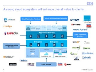 A strong cloud ecosystem will enhance overall value to clients…


                            Cloud Application Providers                    Cloud Services Solution Providers




                                   Client    Industry               Workplace              Resilience                Partner
                                  defined    services
                                                        Data and                Security                Enterprise services
                                  services              Analytics                                         Apps


                                                              Application Services
                                                                                                                               Cloud Technology
                                                                                                                                   providers



                                                  Enterprise                           Enterprise +

     Cloud Infrastructure
         Providers
                                                                                                        Enterprise
                                         Enterprise                     Enterprise
                                         data center                                                A                  B



                                    Managed private cloud           Hosted private cloud        Shared cloud services




                                                                    Cloud Builders


21                                                                                                                                      © 2009 IBM Corporation
 